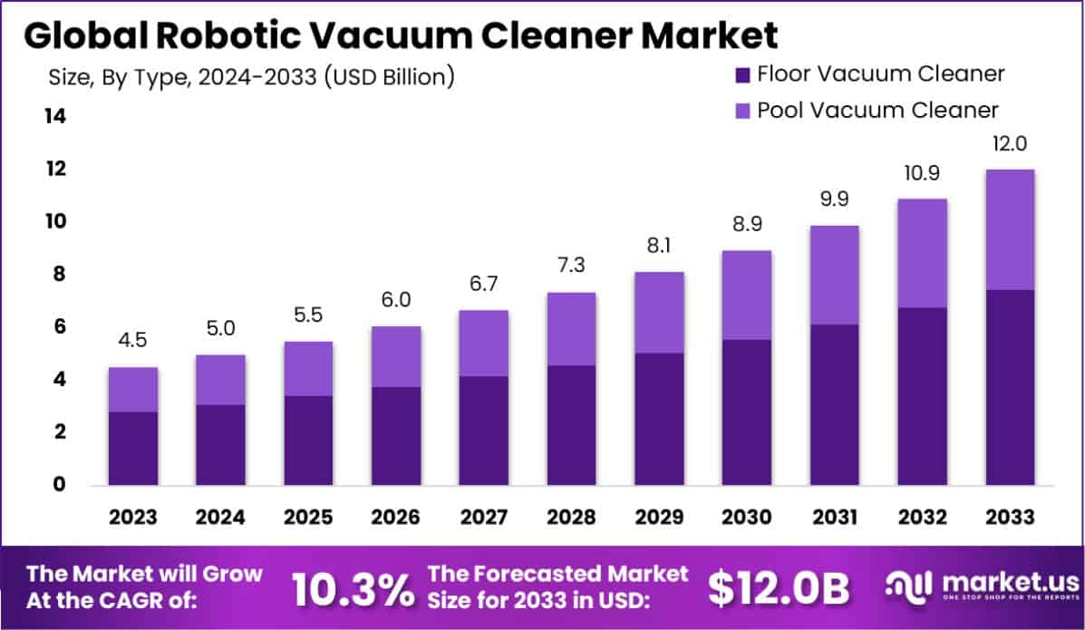 Robotic Vacuum Cleaner Market Size