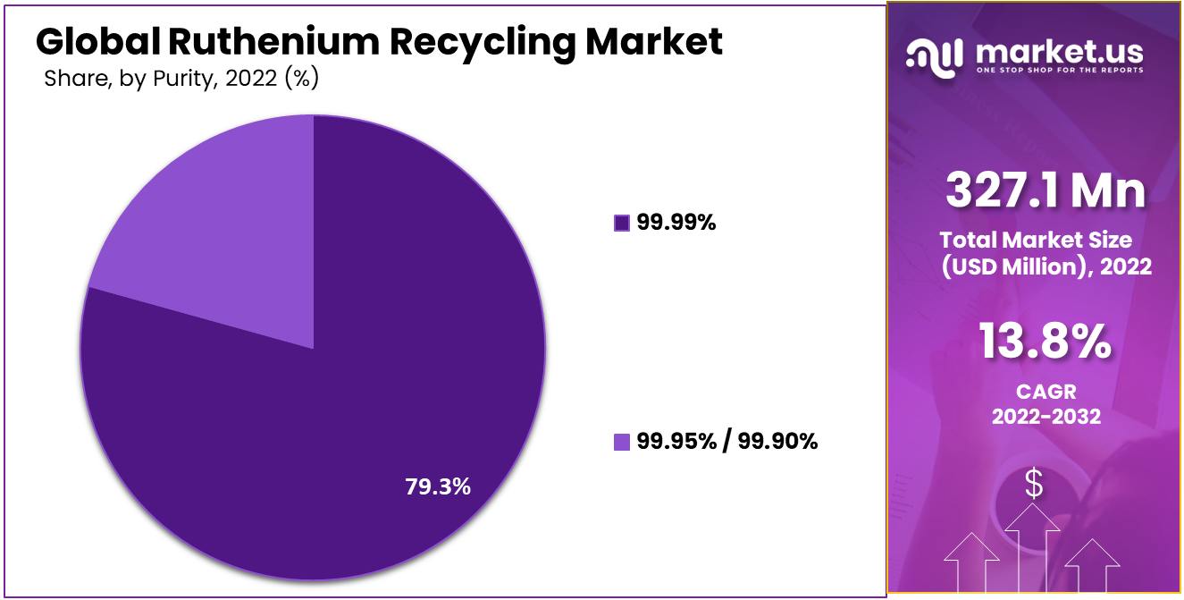 Ruthenium Recycling Market Share