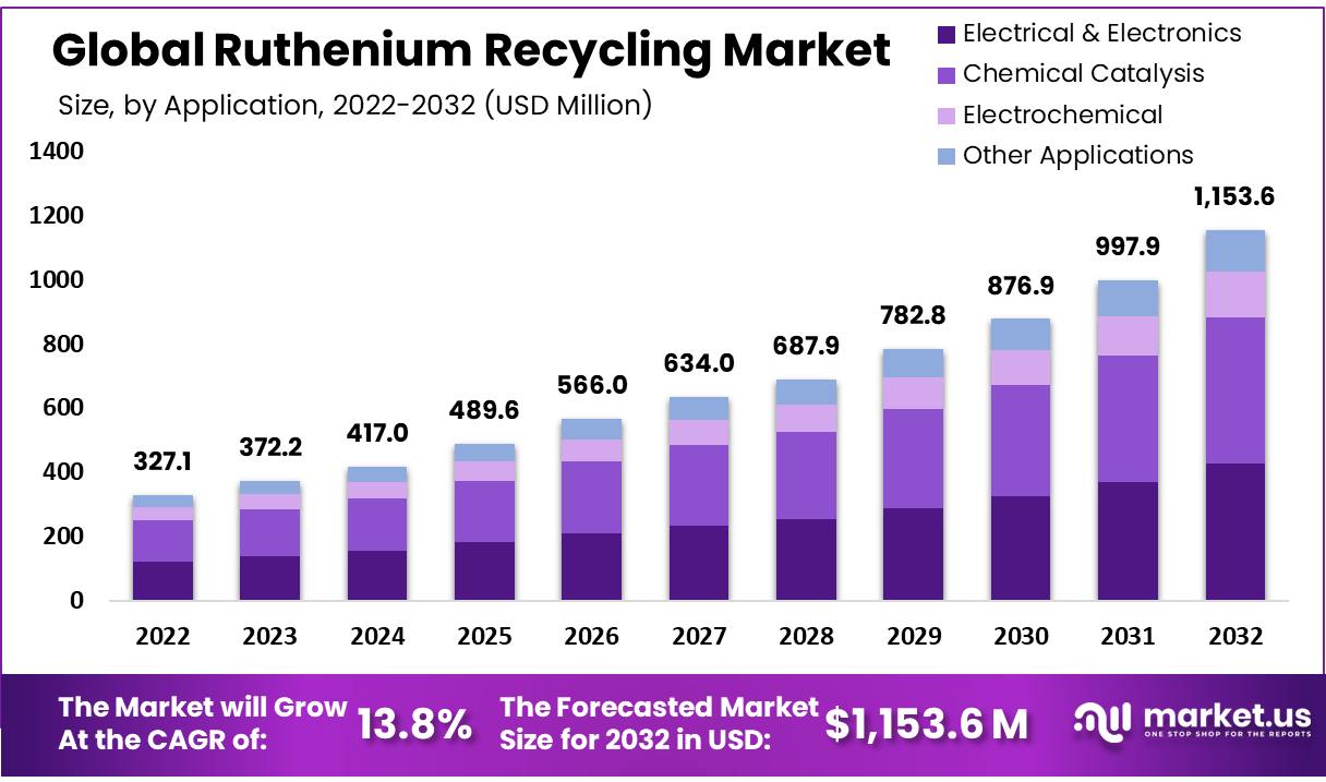 Ruthenium Recycling Market