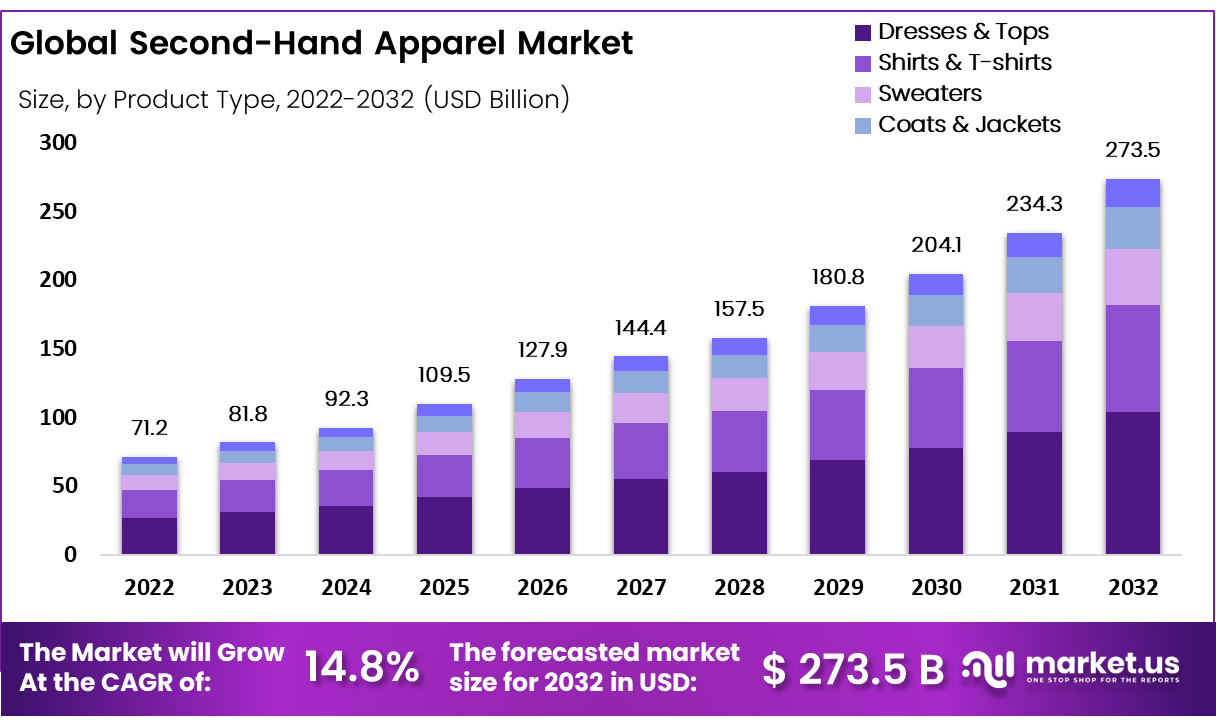 Second-Hand Apparel Market size