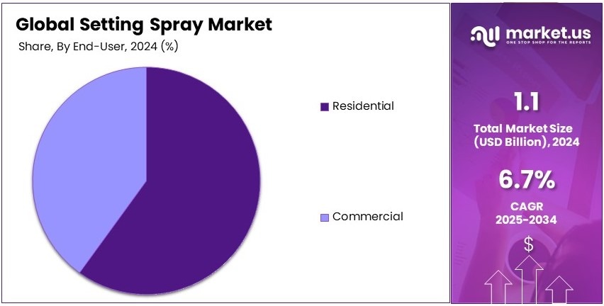 Setting Spray Market Share Analysis