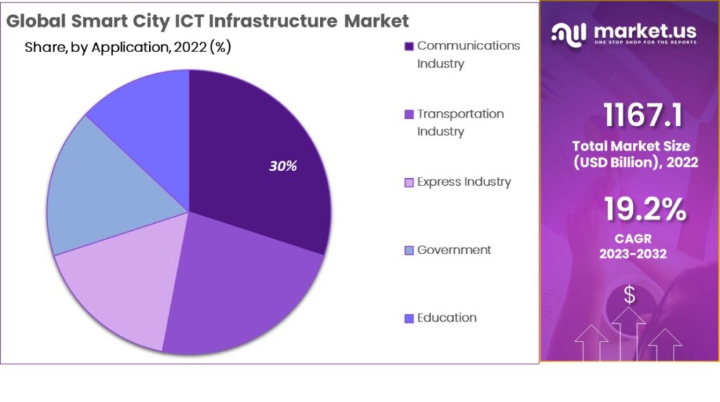 Smart City ICT Infrastructure market Type