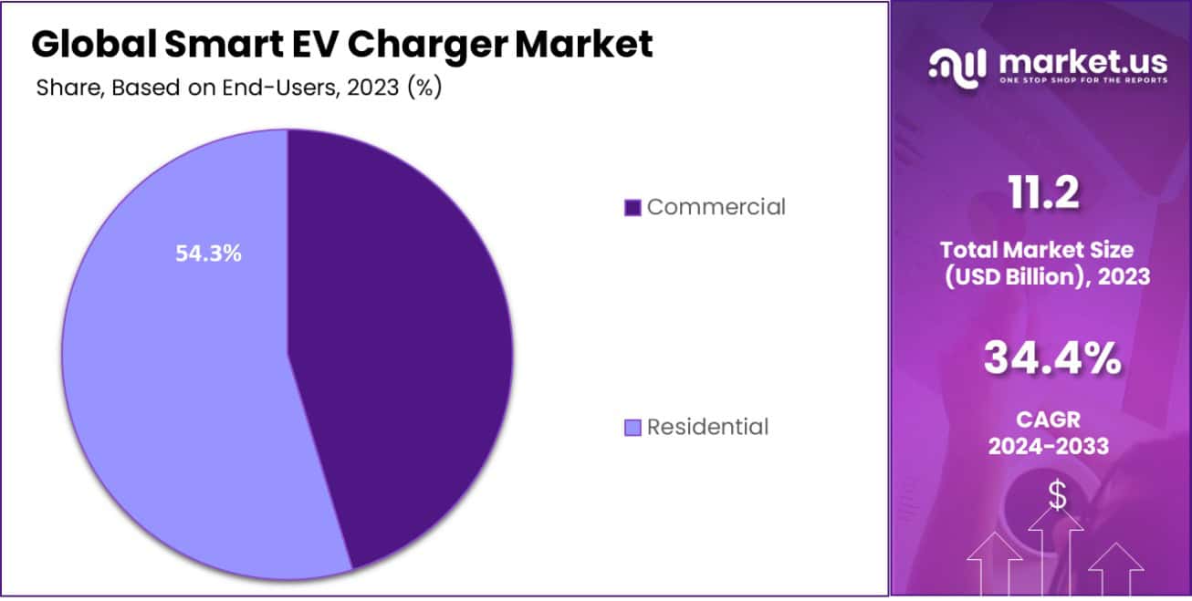 Smart EV Charger Market Share