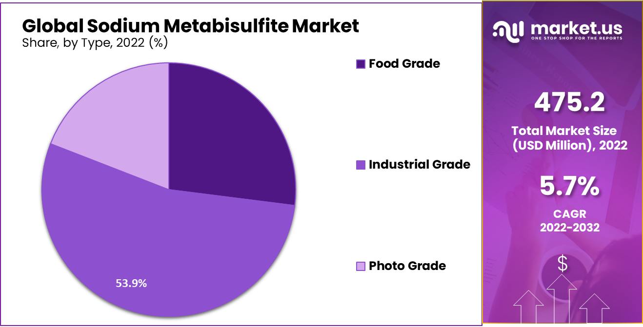 Sodium Metabisulfite Market Share