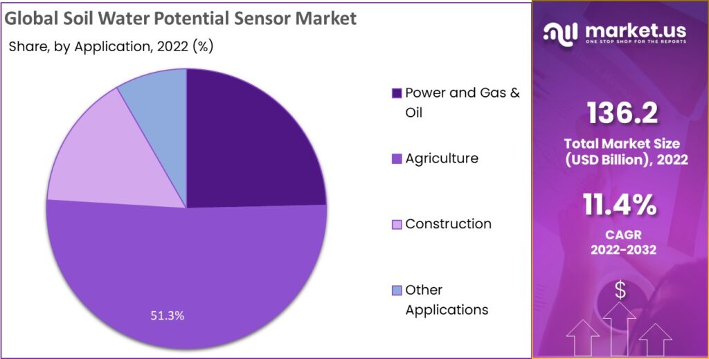Soil Water Potential Sensor Market share by application