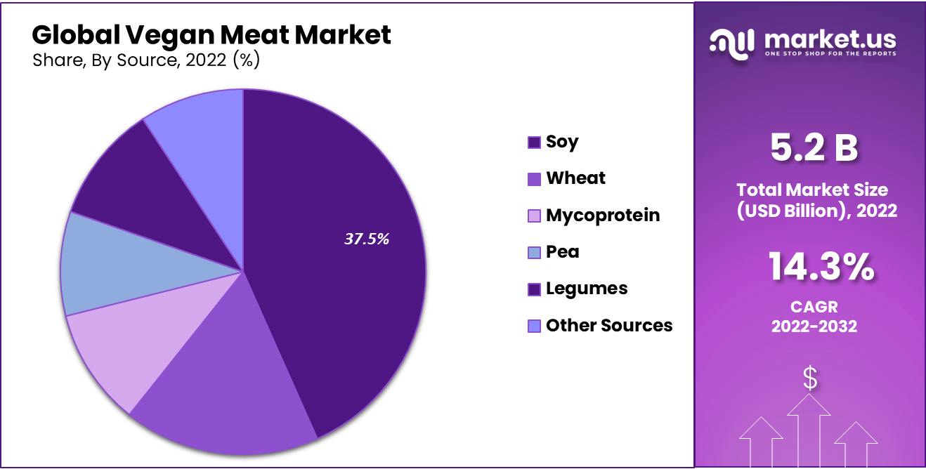 Vegan Meat Market Share
