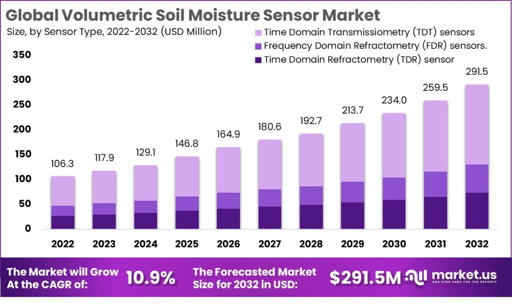 Volumetric Soil Moisture Sensor Market