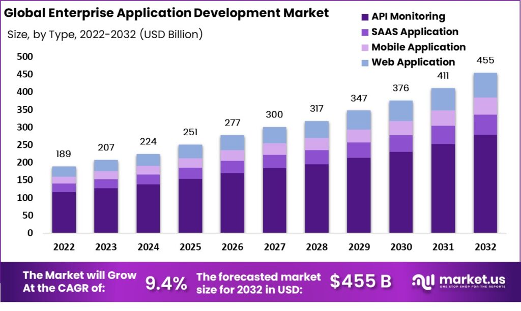 enterprise application development market