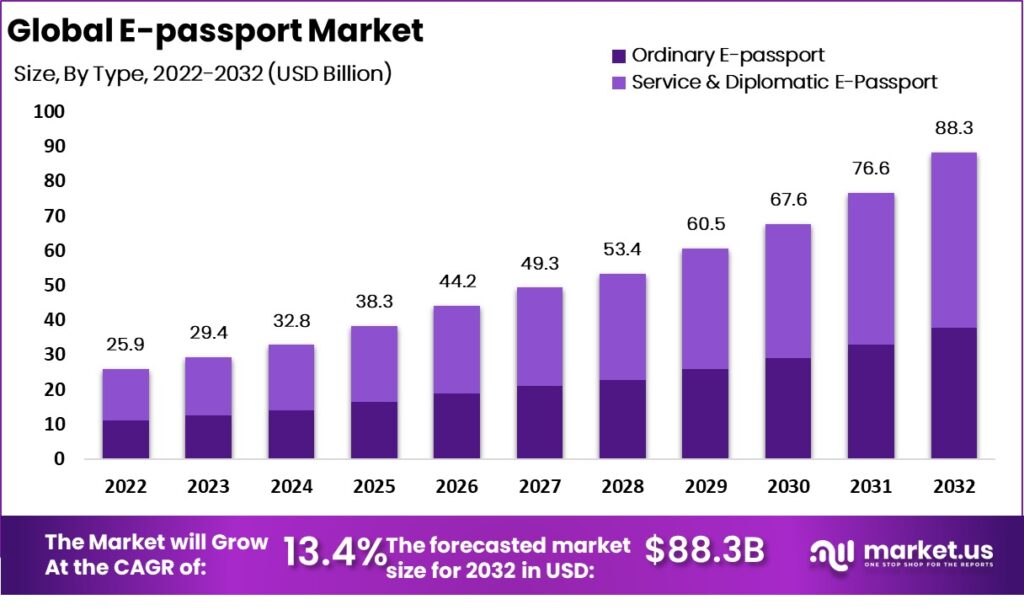 e-passport market