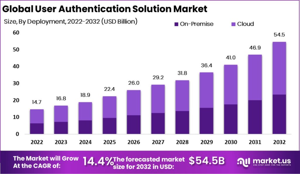 user authentication solution market