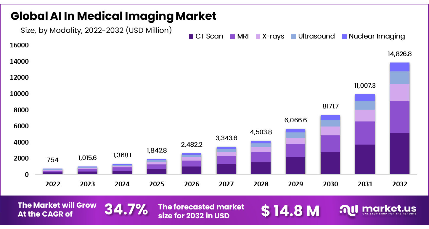 AI In Medical Imaging Market