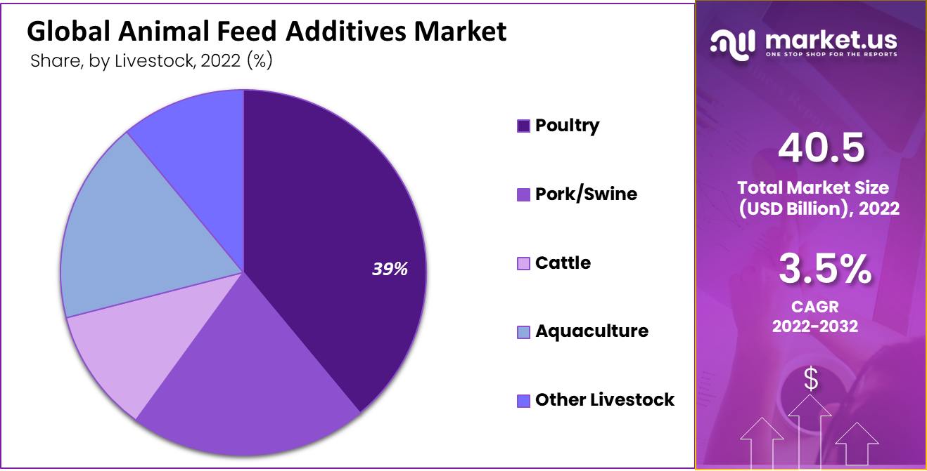 Animal Feed Additives Market Share