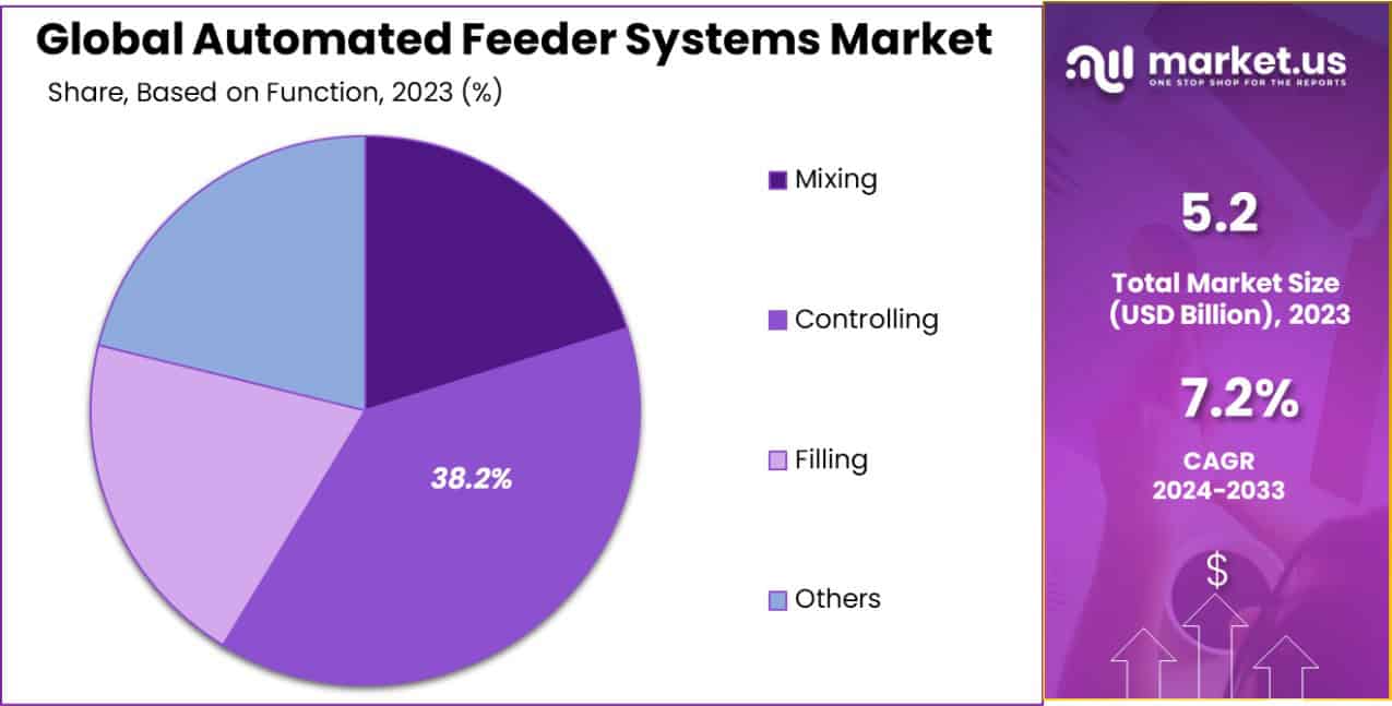 Automated Feeder Systems Market Share