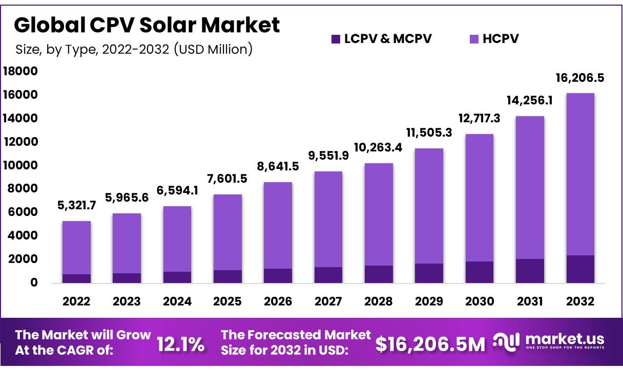 CPV Solar Market