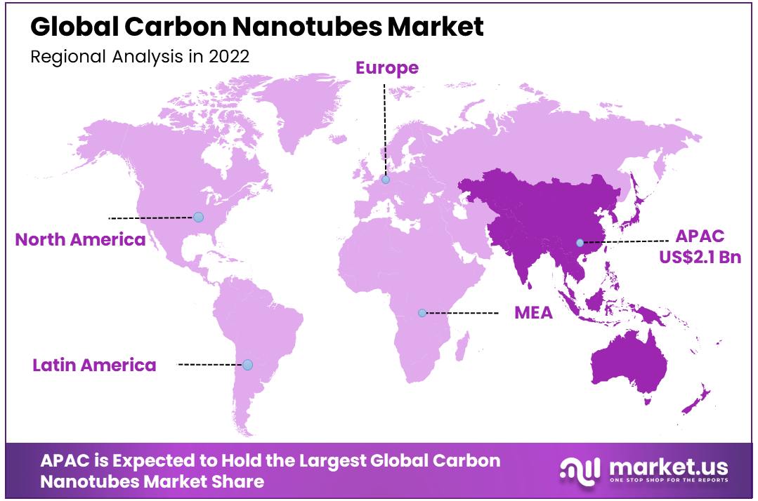 Carbon Nanotubes Market Regional Analysis