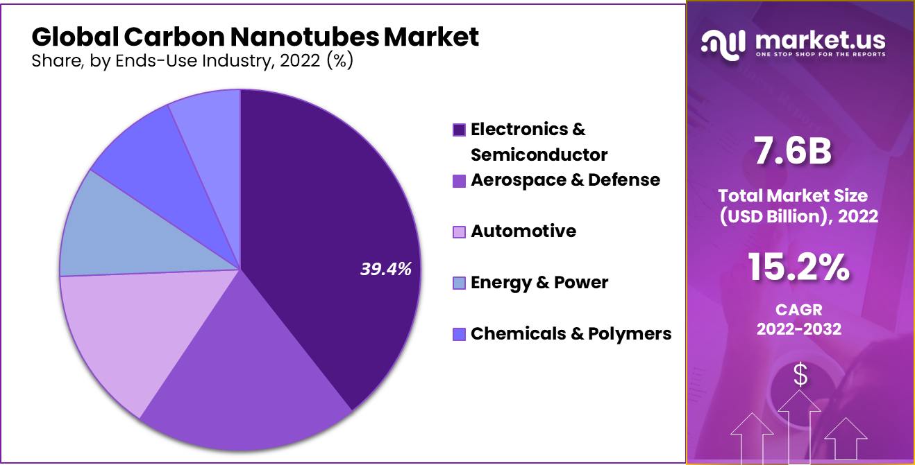 Carbon Nanotubes Market Share