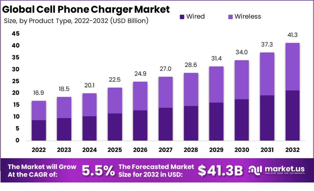 Cell Phone Charger Market