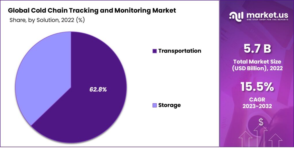 Cold Chain Monitoring Market Share