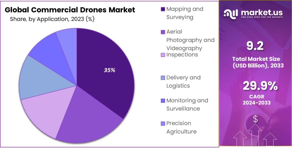 Commercial Drones Market Share