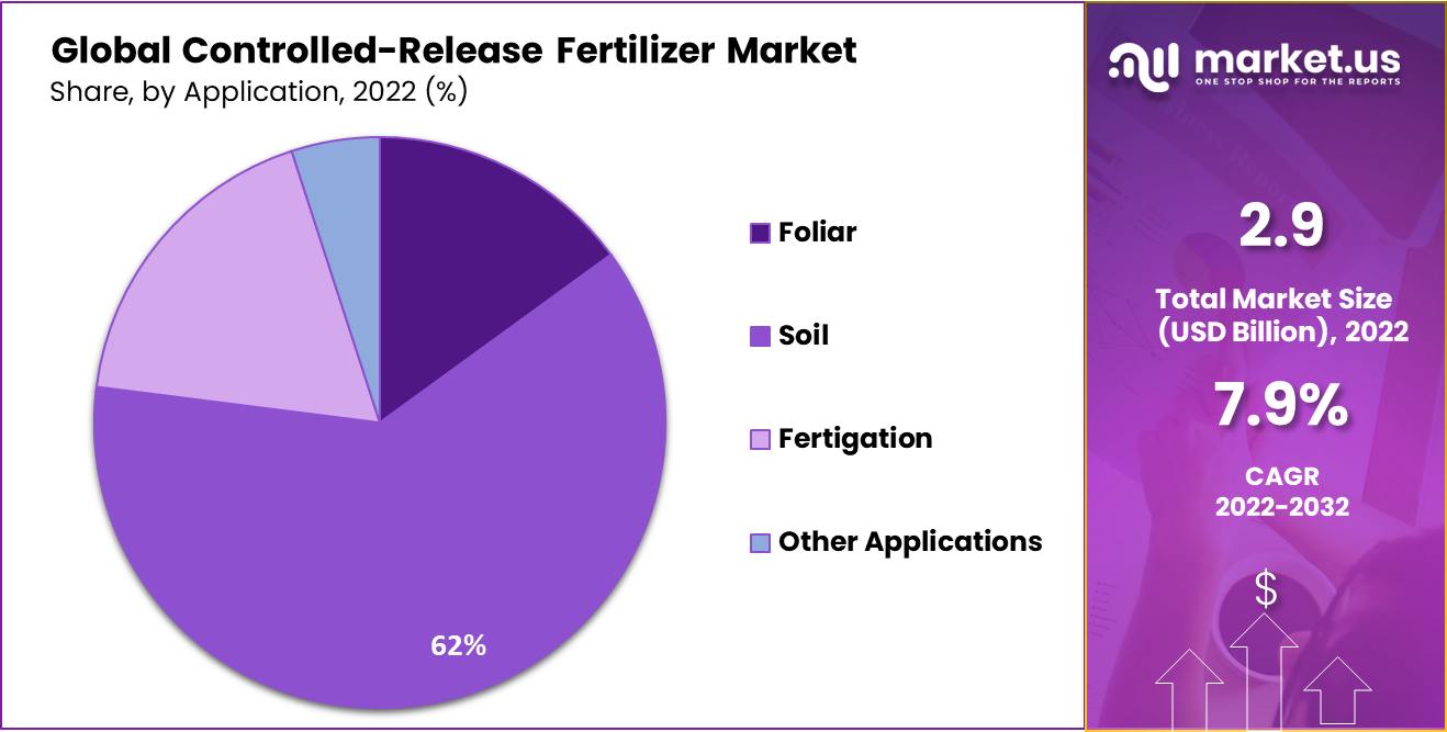 Controlled-Release Fertilizer Market Share