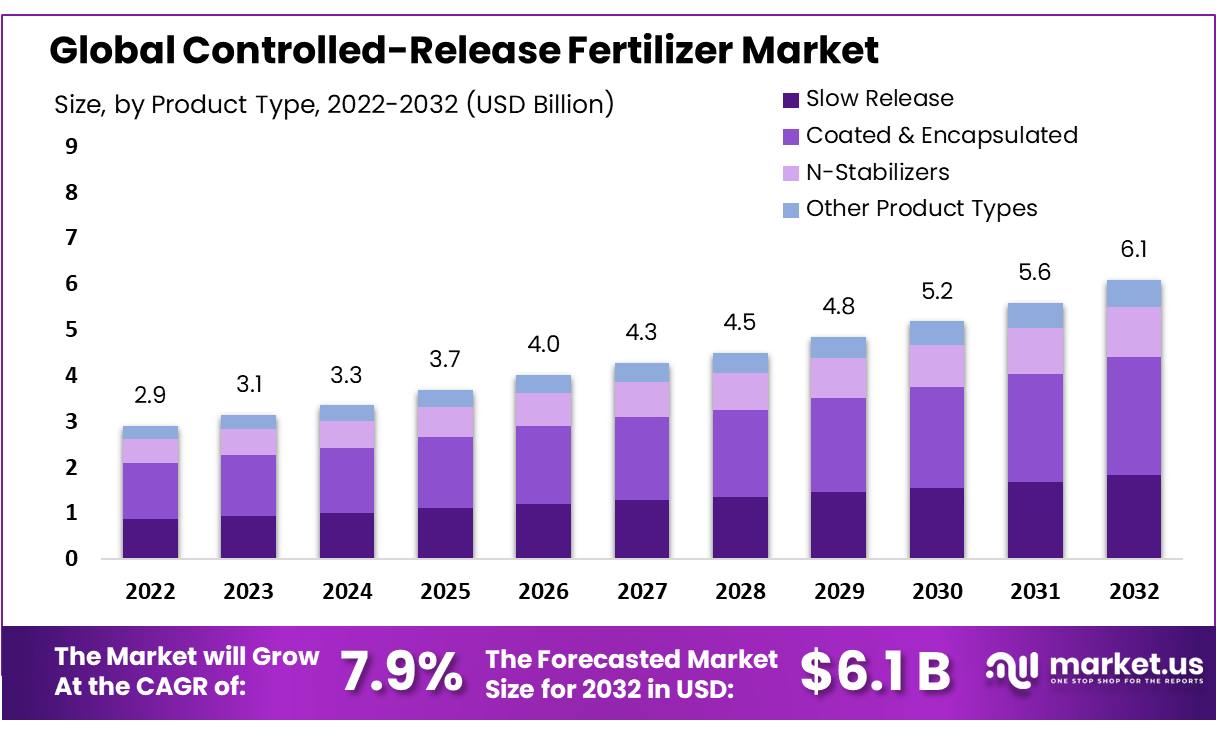 Controlled-Release Fertilizer Market