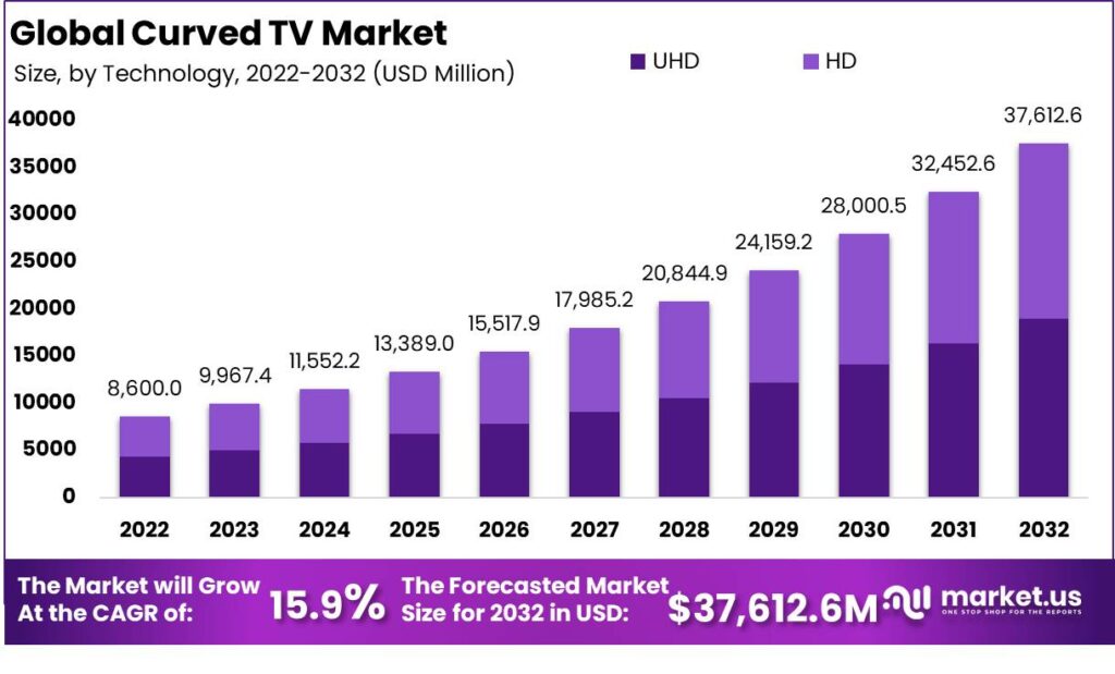 Curved TV Market