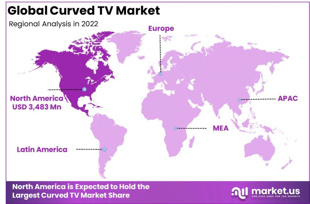 Curved TV Market region