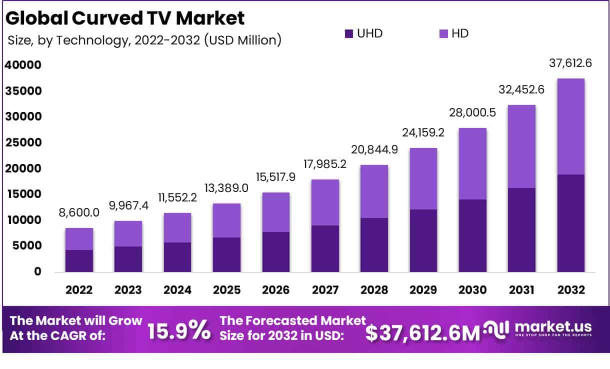 Curved TV Market Size, Share, Trends | CAGR of 15.9%