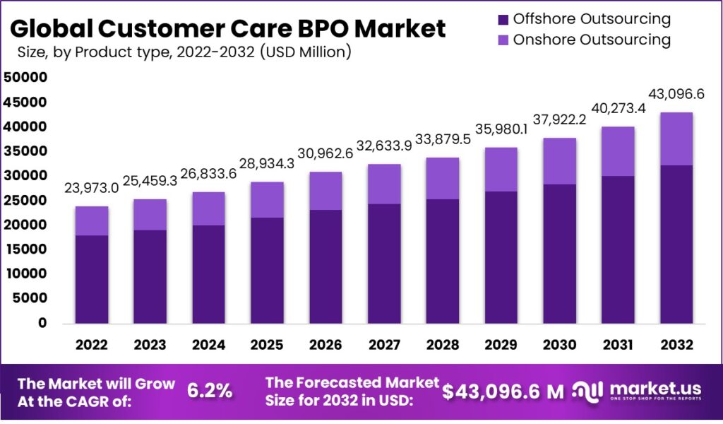 Customer Care BPO Market