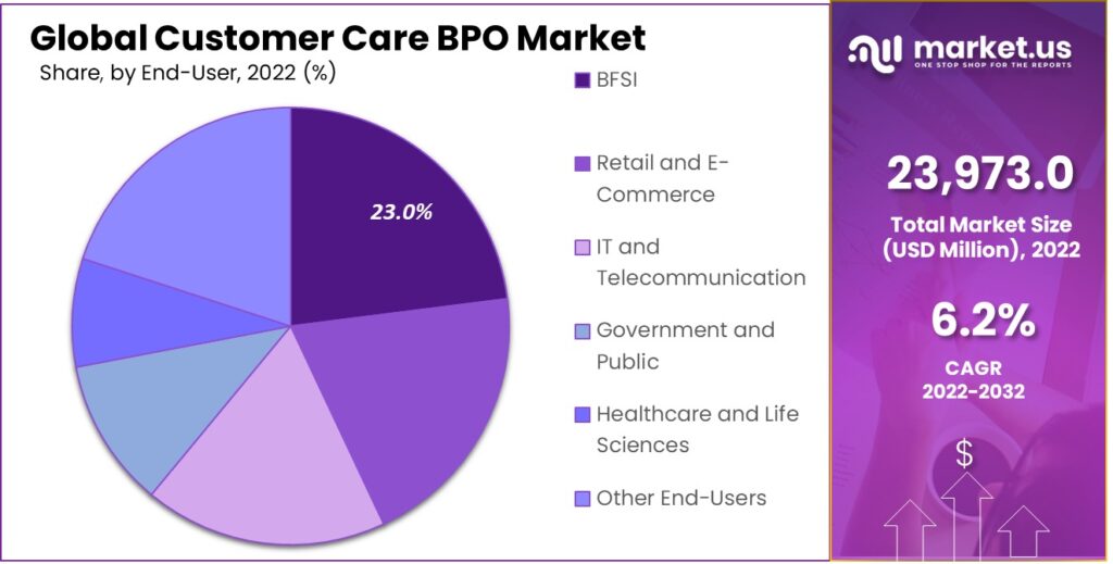 Customer Care BPO Market Share