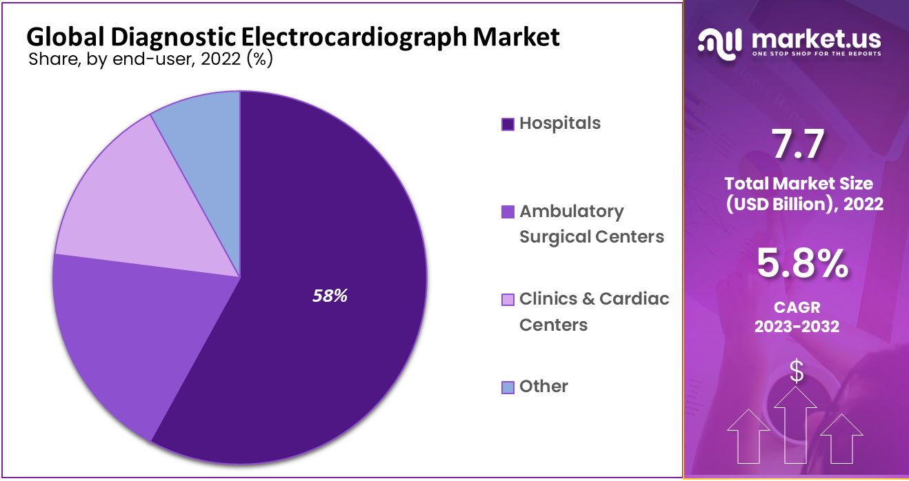 Diagnostic Electrocardiograph Market Size