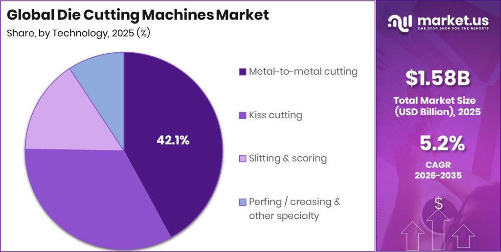 Die Cutting Machines Market Regional Revenue Forecast Chart