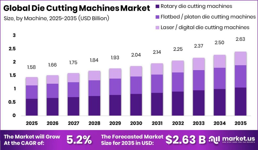 Die Cutting Machines Market Regional Revenue Forecast Chart