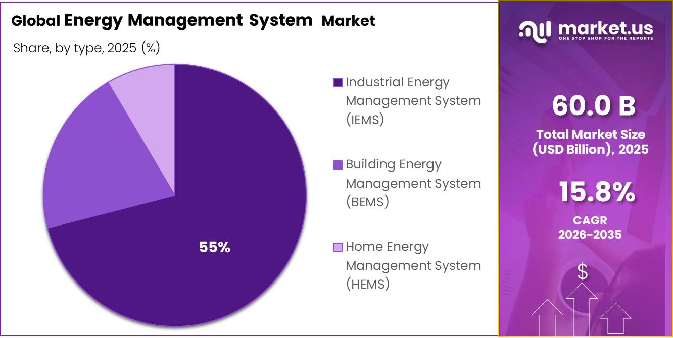 Energy Management System Market Share