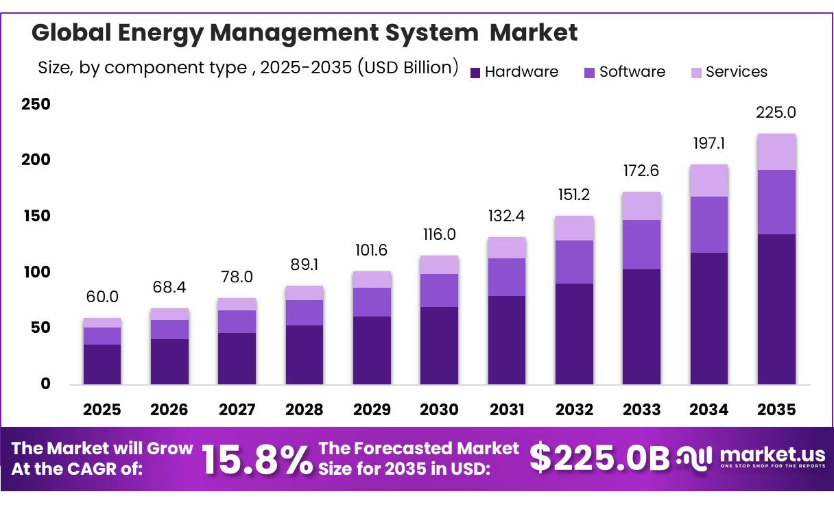 Energy Management System Market