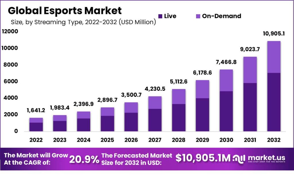 Esports Market