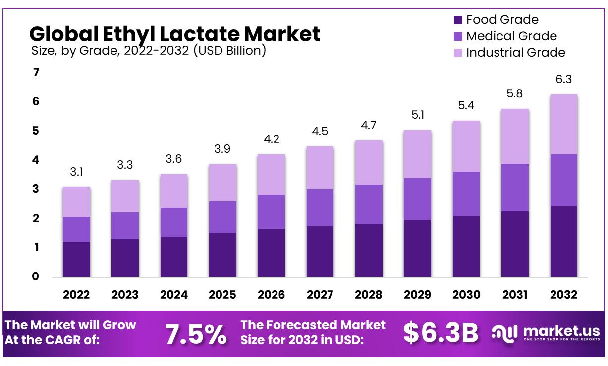 Ethyl Lactate Market