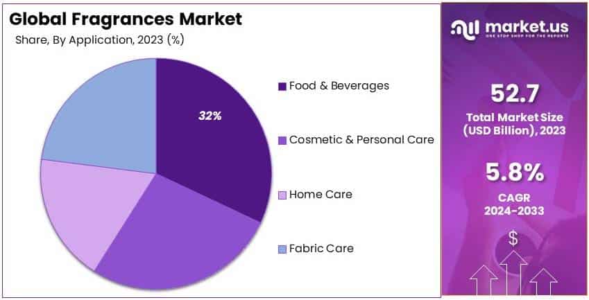 Fragrances Market By Share