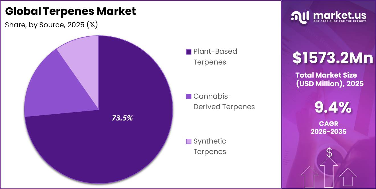 Global Terpenes Market Market Revenue Split by Segment Graph