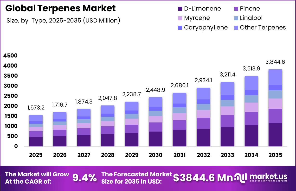 Global Terpenes Market Market Size Valuation Chart 2025