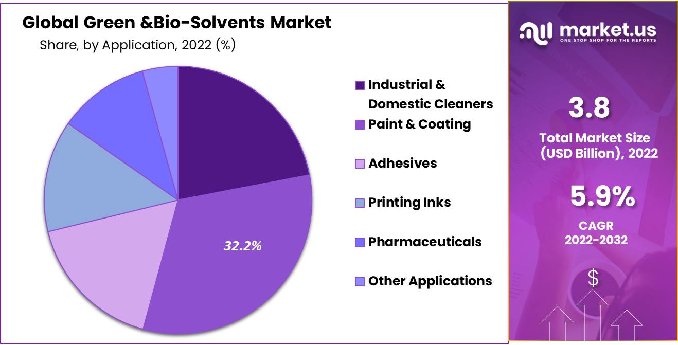 Green & Bio-Solvents Market Share