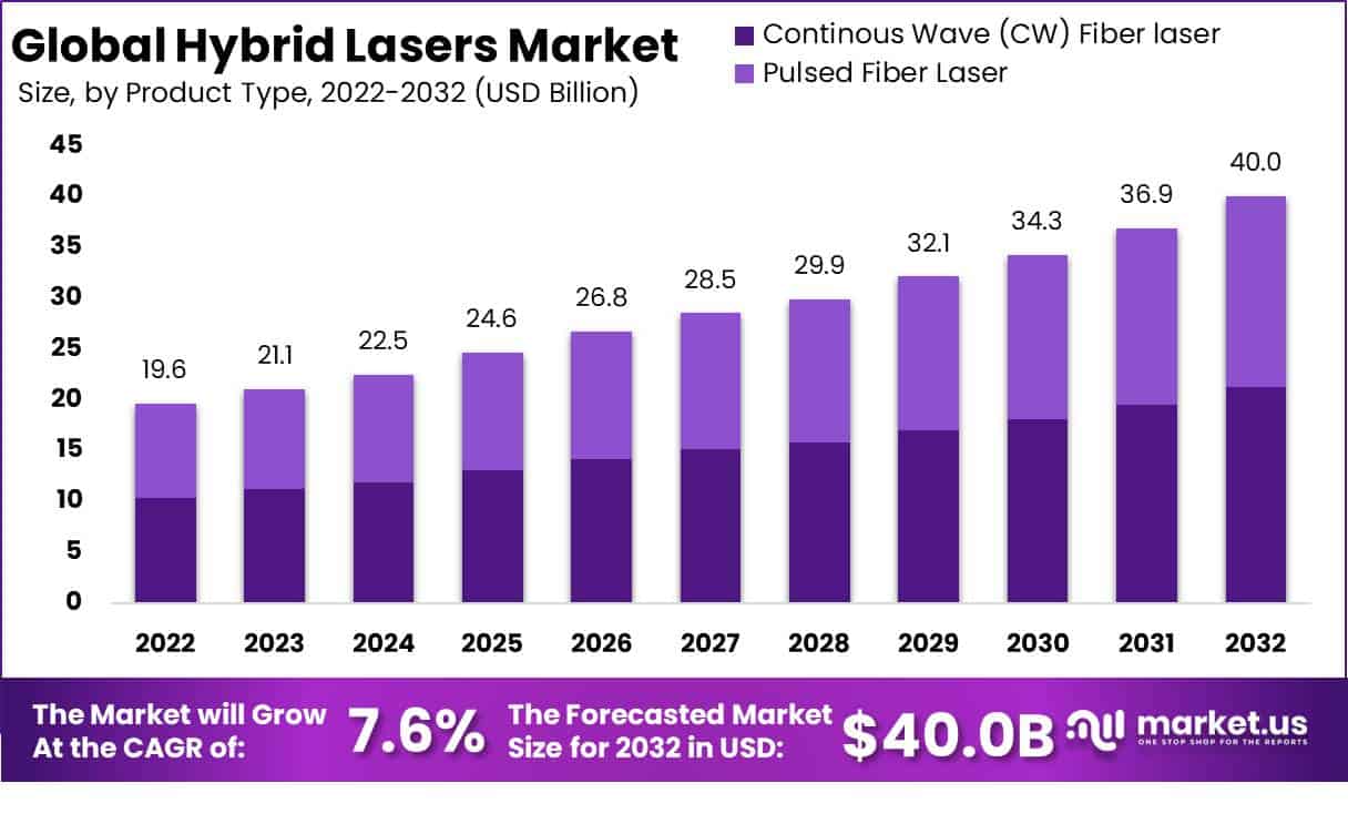 Hybrid Lasers Market Size, Share | CAGR of 7.6%