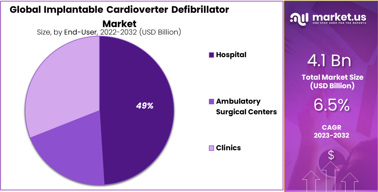 Implantable Cardioverter Defibrillator Market Size