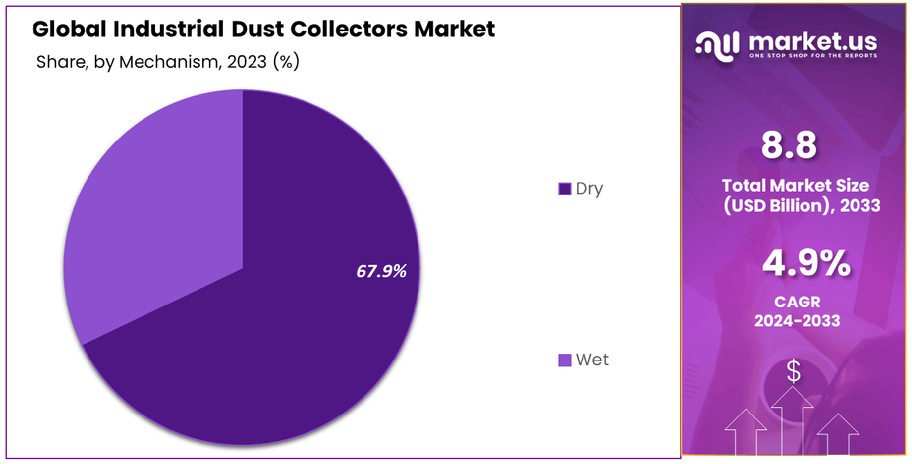 Industrial Dust Collectors Market Share