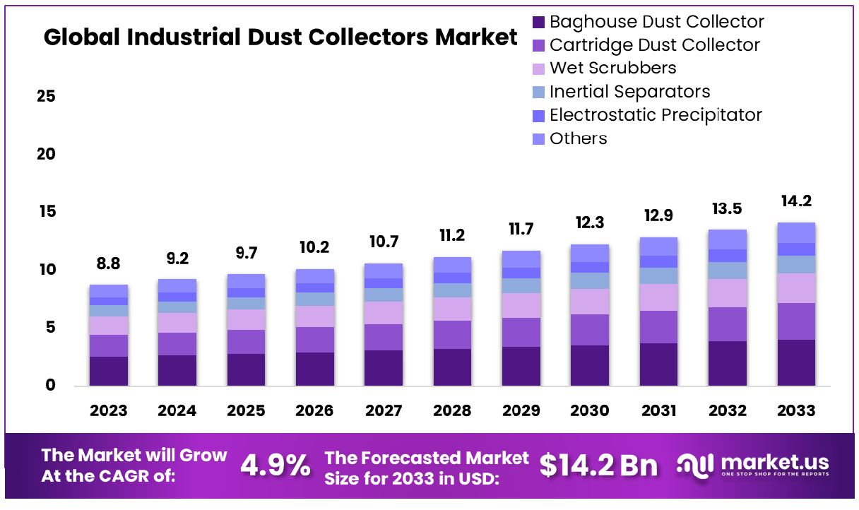 Industrial Dust Collectors Market Size
