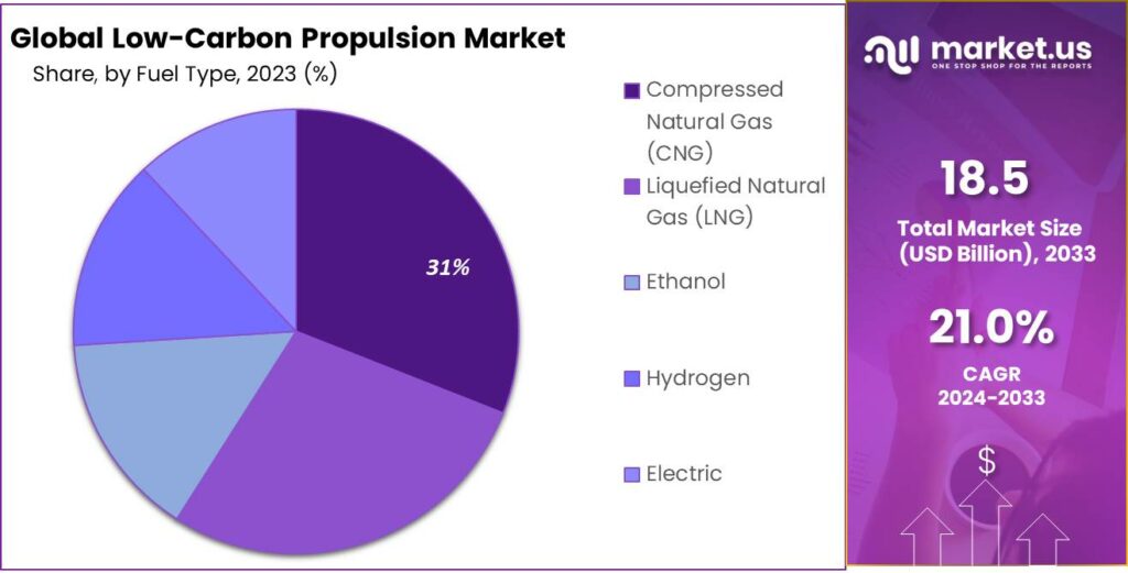 Low-Carbon Propulsion Market share