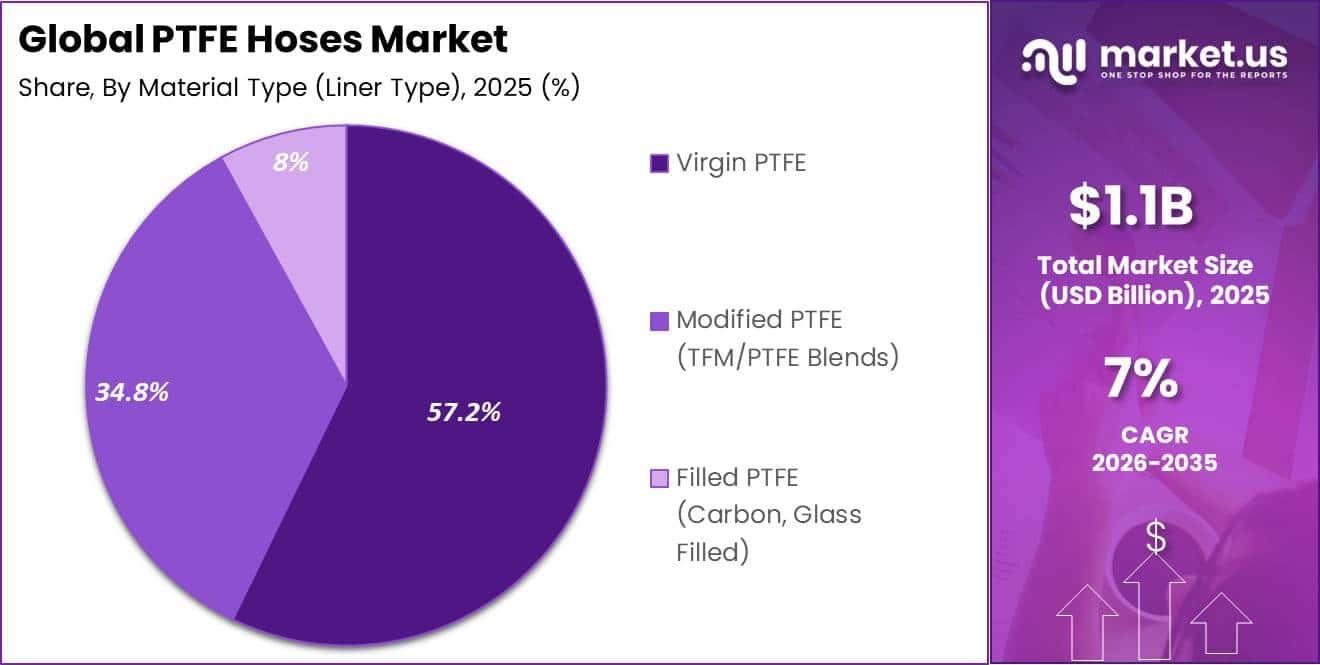 PTFE Hoses Market Share