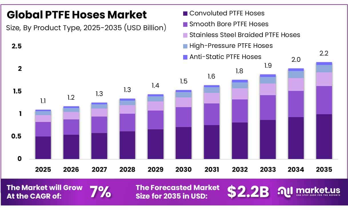 PTFE Hoses Market