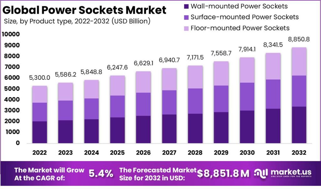 Power Sockets market