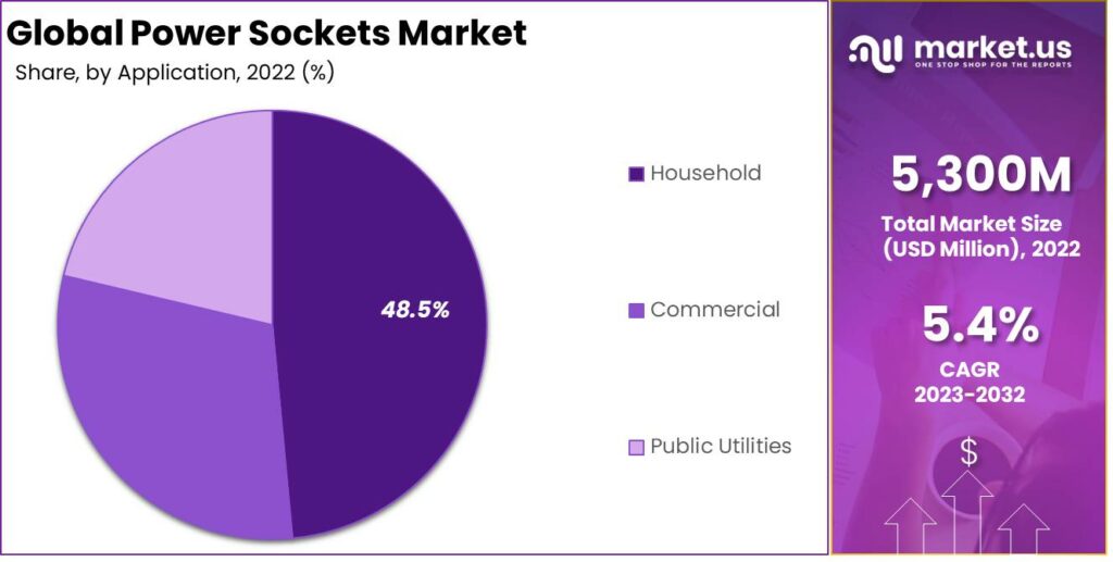 Power Sockets market Share